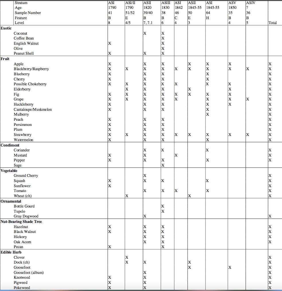 Chart in APPENDIX D: MORE THAN JUST A MEAL: PALEOETHNOBOTANY OF THE INDEPENDENCE VISITOR CENTER, BLOCK 2, INDEPENDENCE MALL, PHILADELPHIA, PENNSYLVANIA by Leslie E. Raymer (2002), in HUDSON’S SQUARE—A PLACE THROUGH TIME, ARCHEOLOGICAL DATA RECOVERY ON BLOCK 2 OF INDEPENDENCE MALL, by Rebecca Yamin. Submitted to Day & Zimmermann Infrastructure, Inc., 2002, revised 2007.
